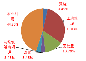 發達國家目前污水廠污泥處置的新動向