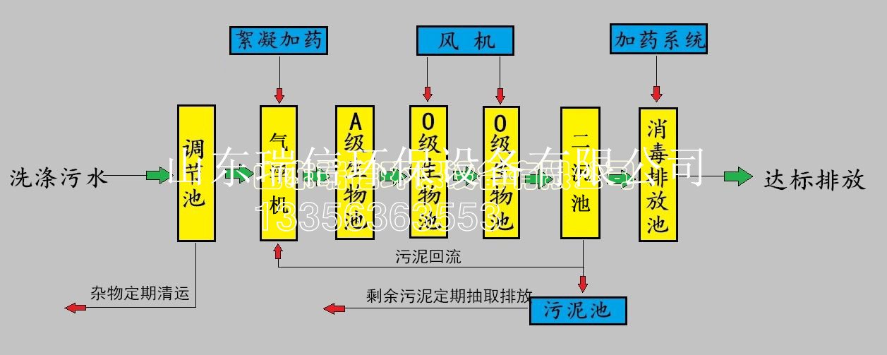 農村污水處理設備